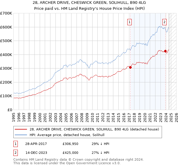 28, ARCHER DRIVE, CHESWICK GREEN, SOLIHULL, B90 4LG: Price paid vs HM Land Registry's House Price Index