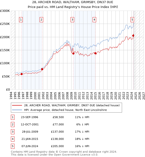 28, ARCHER ROAD, WALTHAM, GRIMSBY, DN37 0UE: Price paid vs HM Land Registry's House Price Index