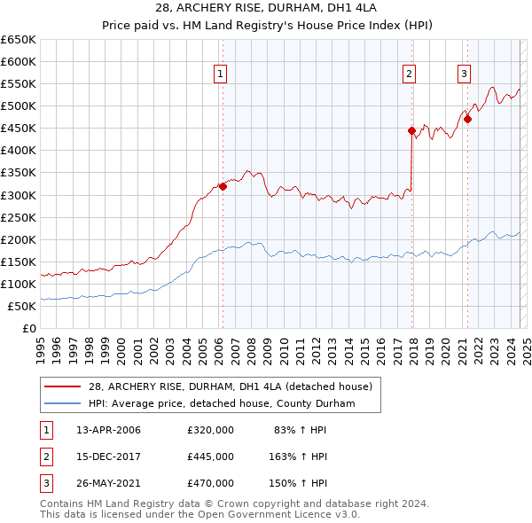 28, ARCHERY RISE, DURHAM, DH1 4LA: Price paid vs HM Land Registry's House Price Index