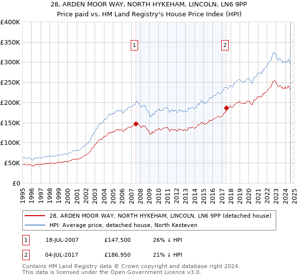 28, ARDEN MOOR WAY, NORTH HYKEHAM, LINCOLN, LN6 9PP: Price paid vs HM Land Registry's House Price Index