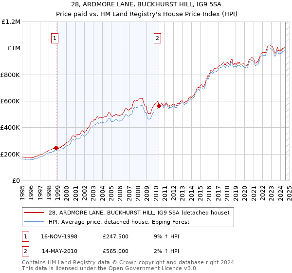 28, ARDMORE LANE, BUCKHURST HILL, IG9 5SA: Price paid vs HM Land Registry's House Price Index