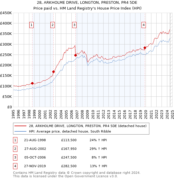 28, ARKHOLME DRIVE, LONGTON, PRESTON, PR4 5DE: Price paid vs HM Land Registry's House Price Index