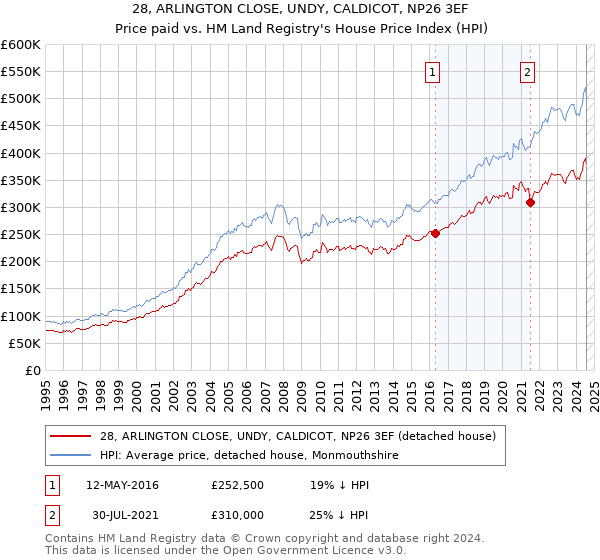 28, ARLINGTON CLOSE, UNDY, CALDICOT, NP26 3EF: Price paid vs HM Land Registry's House Price Index