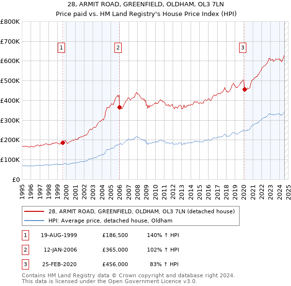 28, ARMIT ROAD, GREENFIELD, OLDHAM, OL3 7LN: Price paid vs HM Land Registry's House Price Index