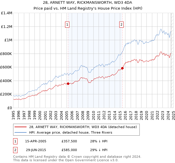 28, ARNETT WAY, RICKMANSWORTH, WD3 4DA: Price paid vs HM Land Registry's House Price Index