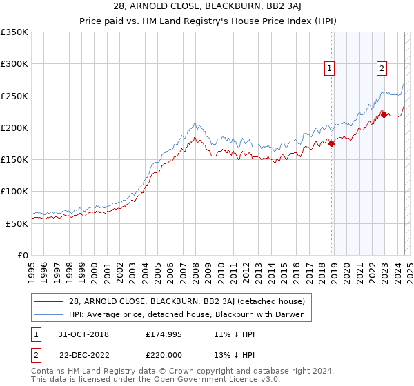 28, ARNOLD CLOSE, BLACKBURN, BB2 3AJ: Price paid vs HM Land Registry's House Price Index