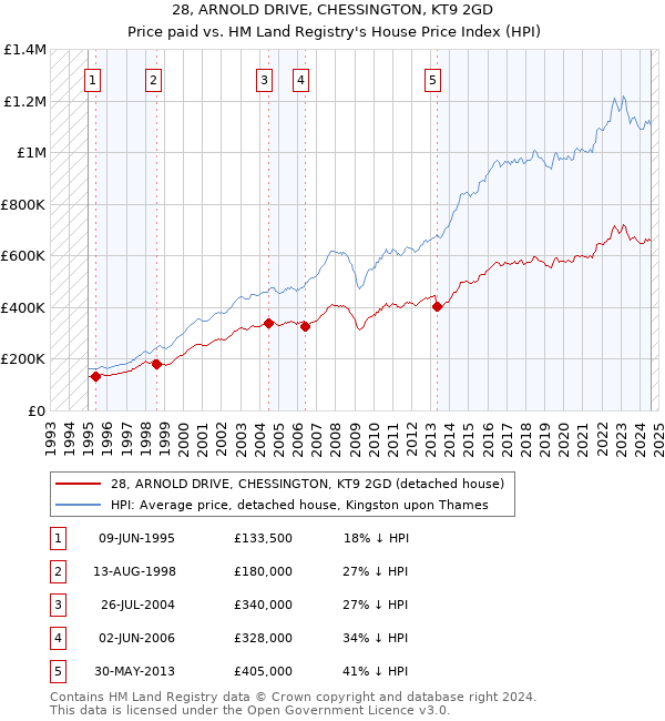 28, ARNOLD DRIVE, CHESSINGTON, KT9 2GD: Price paid vs HM Land Registry's House Price Index