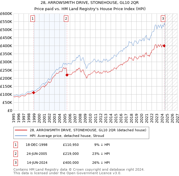 28, ARROWSMITH DRIVE, STONEHOUSE, GL10 2QR: Price paid vs HM Land Registry's House Price Index