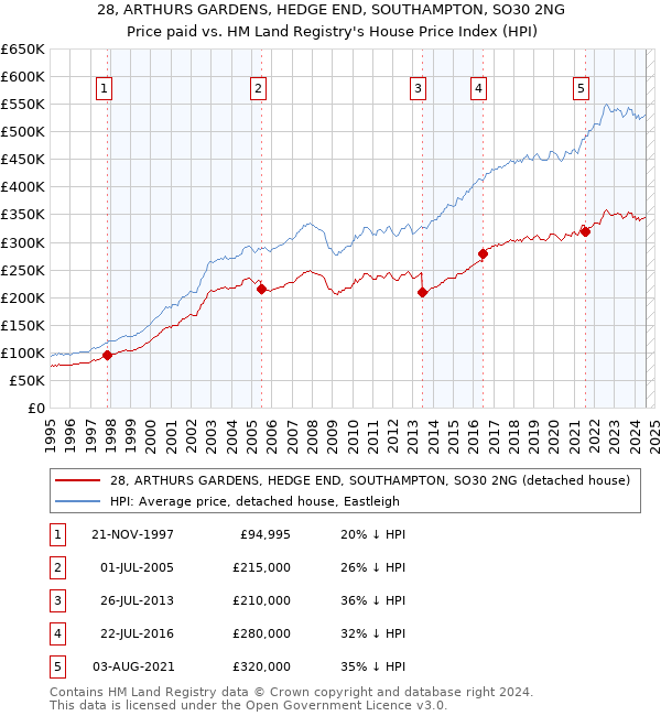 28, ARTHURS GARDENS, HEDGE END, SOUTHAMPTON, SO30 2NG: Price paid vs HM Land Registry's House Price Index