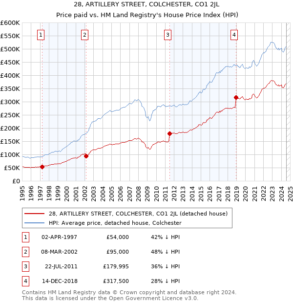 28, ARTILLERY STREET, COLCHESTER, CO1 2JL: Price paid vs HM Land Registry's House Price Index