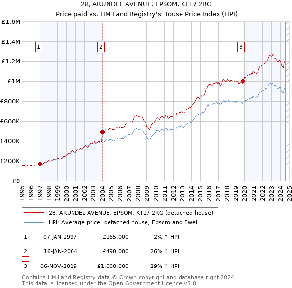 28, ARUNDEL AVENUE, EPSOM, KT17 2RG: Price paid vs HM Land Registry's House Price Index