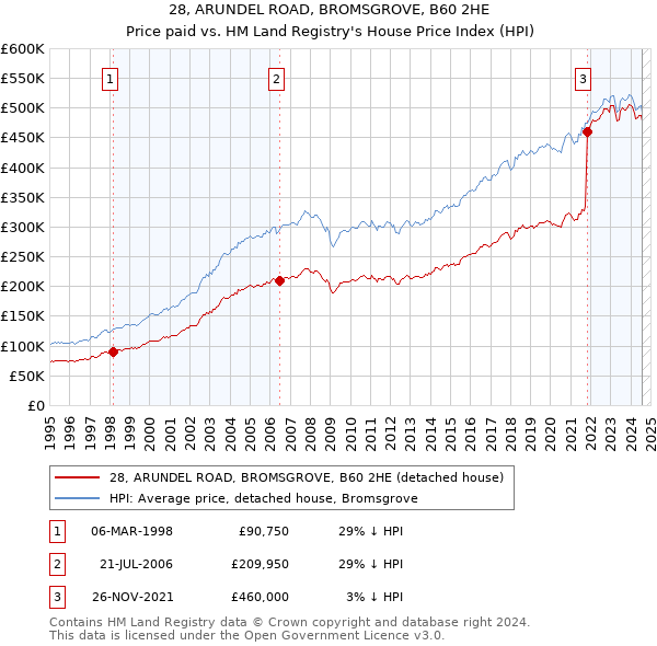 28, ARUNDEL ROAD, BROMSGROVE, B60 2HE: Price paid vs HM Land Registry's House Price Index