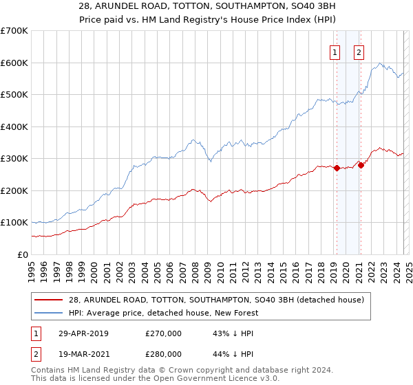 28, ARUNDEL ROAD, TOTTON, SOUTHAMPTON, SO40 3BH: Price paid vs HM Land Registry's House Price Index