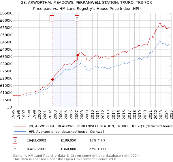 28, ARWORTHAL MEADOWS, PERRANWELL STATION, TRURO, TR3 7QX: Price paid vs HM Land Registry's House Price Index