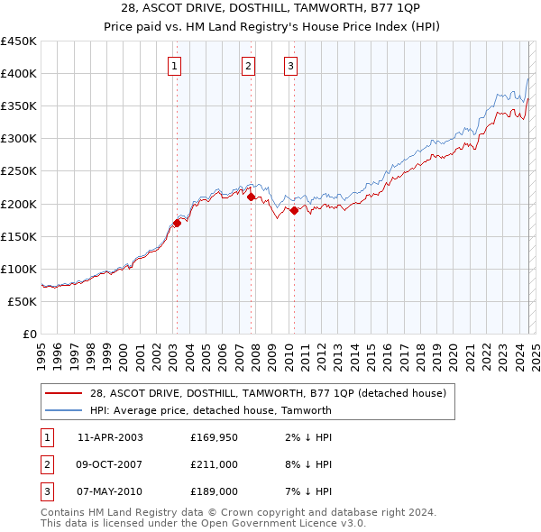 28, ASCOT DRIVE, DOSTHILL, TAMWORTH, B77 1QP: Price paid vs HM Land Registry's House Price Index