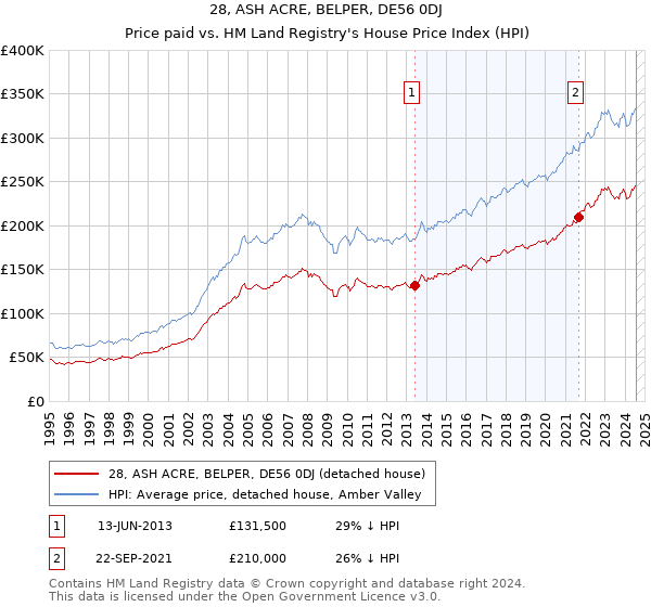 28, ASH ACRE, BELPER, DE56 0DJ: Price paid vs HM Land Registry's House Price Index