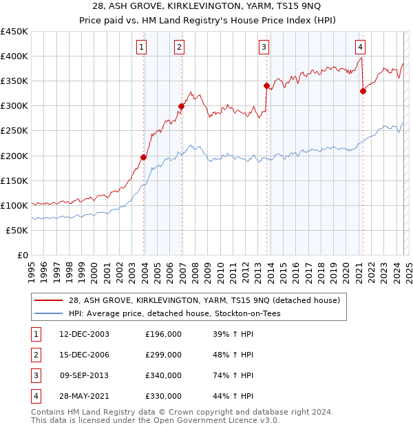 28, ASH GROVE, KIRKLEVINGTON, YARM, TS15 9NQ: Price paid vs HM Land Registry's House Price Index