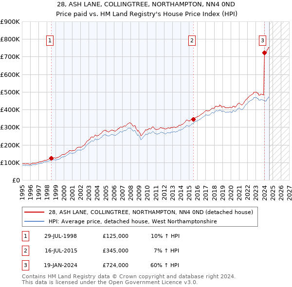 28, ASH LANE, COLLINGTREE, NORTHAMPTON, NN4 0ND: Price paid vs HM Land Registry's House Price Index