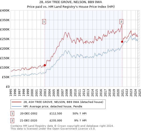 28, ASH TREE GROVE, NELSON, BB9 0WA: Price paid vs HM Land Registry's House Price Index