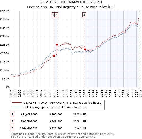 28, ASHBY ROAD, TAMWORTH, B79 8AQ: Price paid vs HM Land Registry's House Price Index