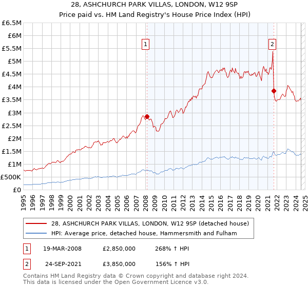 28, ASHCHURCH PARK VILLAS, LONDON, W12 9SP: Price paid vs HM Land Registry's House Price Index