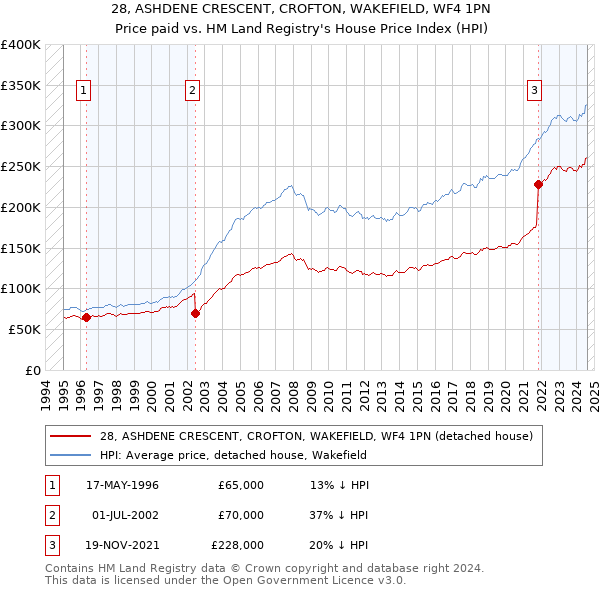 28, ASHDENE CRESCENT, CROFTON, WAKEFIELD, WF4 1PN: Price paid vs HM Land Registry's House Price Index