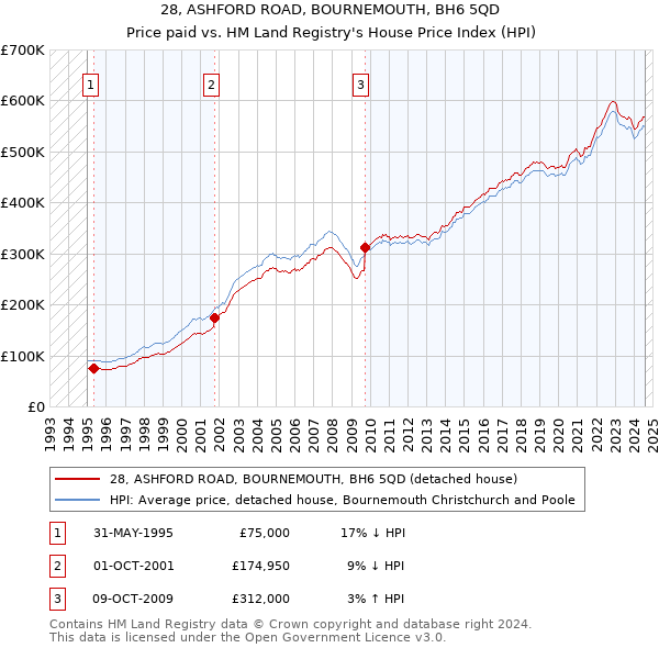 28, ASHFORD ROAD, BOURNEMOUTH, BH6 5QD: Price paid vs HM Land Registry's House Price Index