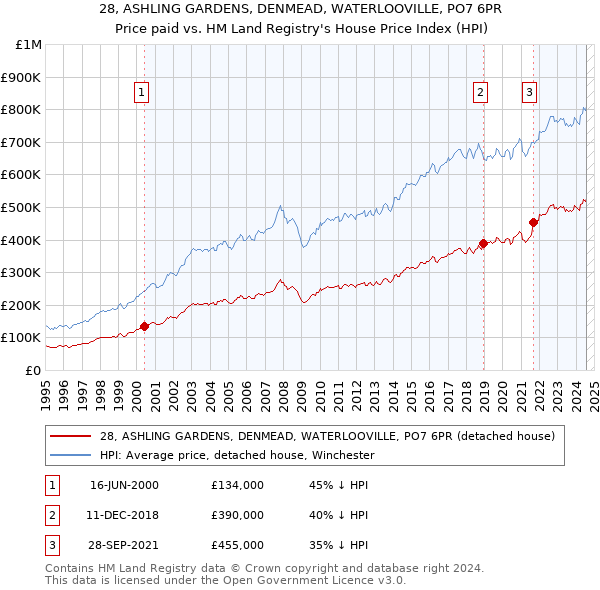 28, ASHLING GARDENS, DENMEAD, WATERLOOVILLE, PO7 6PR: Price paid vs HM Land Registry's House Price Index