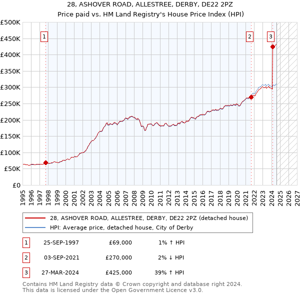 28, ASHOVER ROAD, ALLESTREE, DERBY, DE22 2PZ: Price paid vs HM Land Registry's House Price Index