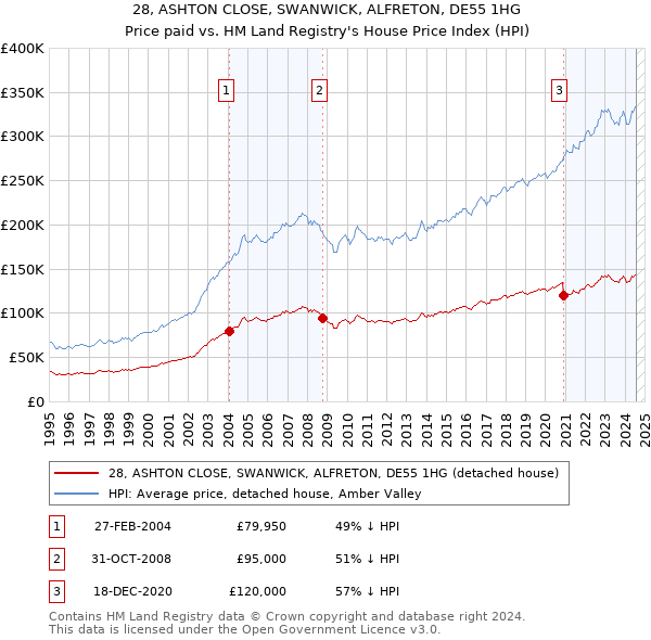 28, ASHTON CLOSE, SWANWICK, ALFRETON, DE55 1HG: Price paid vs HM Land Registry's House Price Index