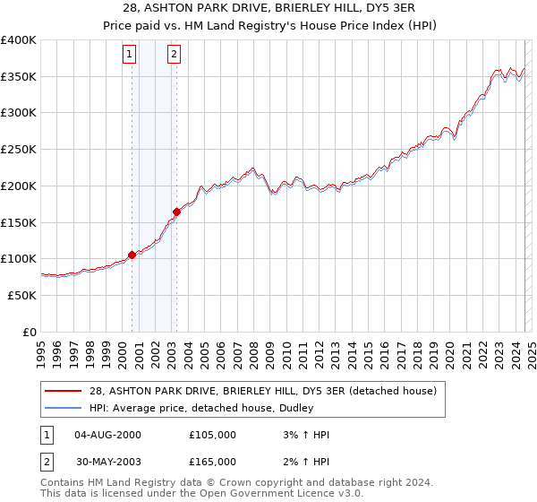 28, ASHTON PARK DRIVE, BRIERLEY HILL, DY5 3ER: Price paid vs HM Land Registry's House Price Index