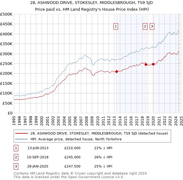 28, ASHWOOD DRIVE, STOKESLEY, MIDDLESBROUGH, TS9 5JD: Price paid vs HM Land Registry's House Price Index