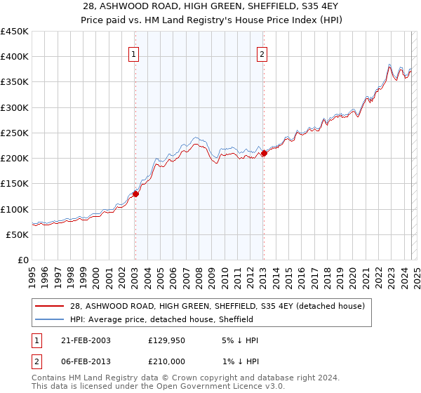 28, ASHWOOD ROAD, HIGH GREEN, SHEFFIELD, S35 4EY: Price paid vs HM Land Registry's House Price Index