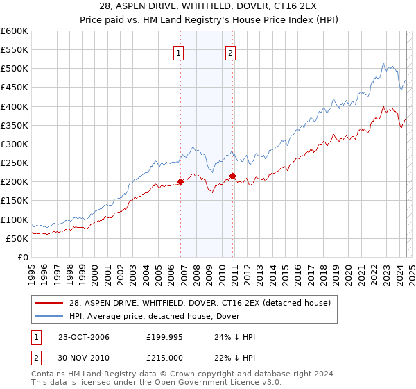 28, ASPEN DRIVE, WHITFIELD, DOVER, CT16 2EX: Price paid vs HM Land Registry's House Price Index