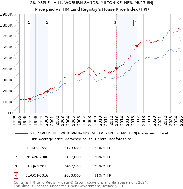 28, ASPLEY HILL, WOBURN SANDS, MILTON KEYNES, MK17 8NJ: Price paid vs HM Land Registry's House Price Index