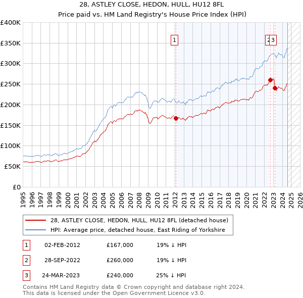 28, ASTLEY CLOSE, HEDON, HULL, HU12 8FL: Price paid vs HM Land Registry's House Price Index