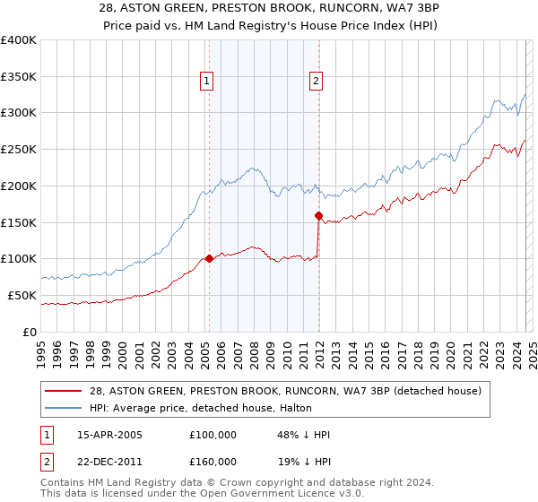 28, ASTON GREEN, PRESTON BROOK, RUNCORN, WA7 3BP: Price paid vs HM Land Registry's House Price Index