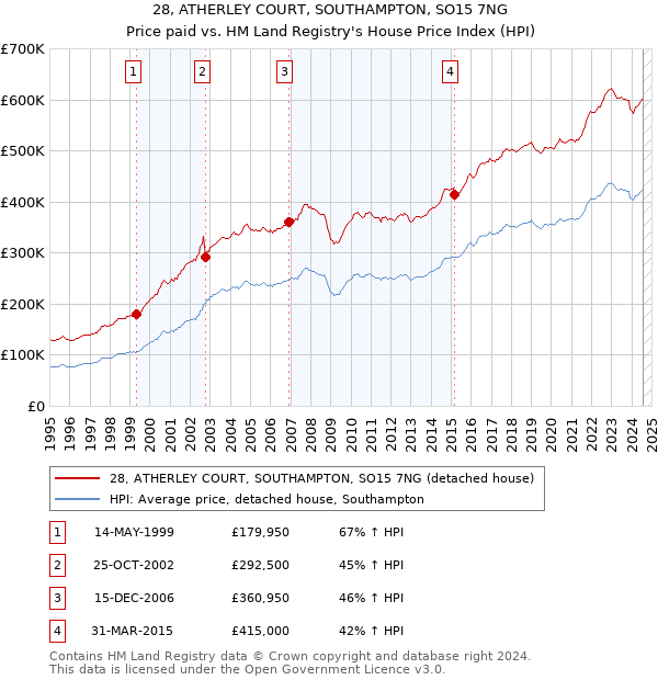 28, ATHERLEY COURT, SOUTHAMPTON, SO15 7NG: Price paid vs HM Land Registry's House Price Index