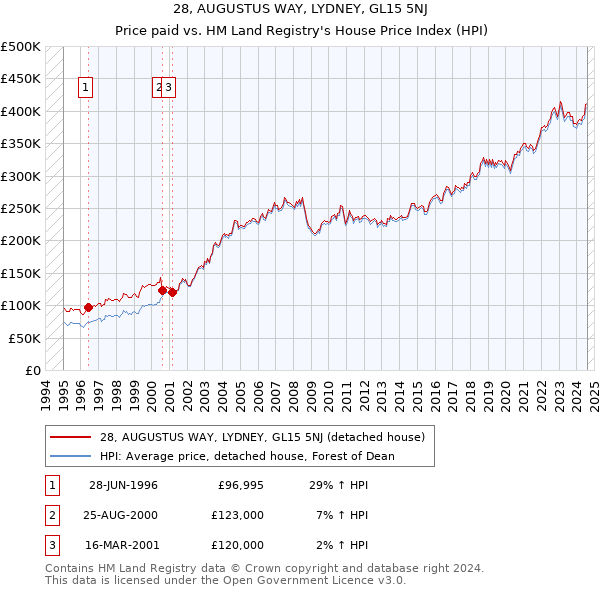 28, AUGUSTUS WAY, LYDNEY, GL15 5NJ: Price paid vs HM Land Registry's House Price Index