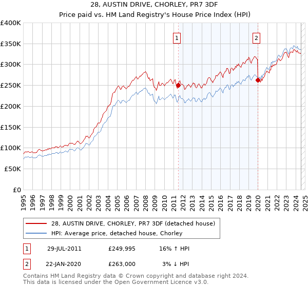 28, AUSTIN DRIVE, CHORLEY, PR7 3DF: Price paid vs HM Land Registry's House Price Index