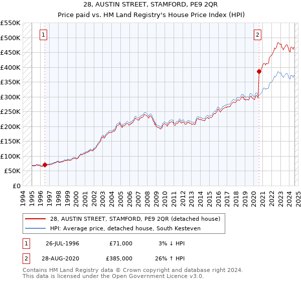 28, AUSTIN STREET, STAMFORD, PE9 2QR: Price paid vs HM Land Registry's House Price Index