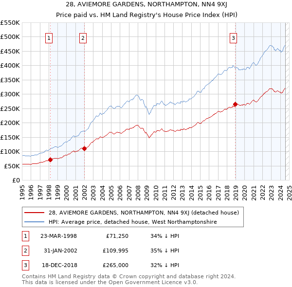 28, AVIEMORE GARDENS, NORTHAMPTON, NN4 9XJ: Price paid vs HM Land Registry's House Price Index