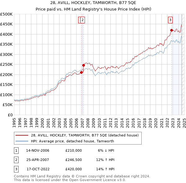 28, AVILL, HOCKLEY, TAMWORTH, B77 5QE: Price paid vs HM Land Registry's House Price Index