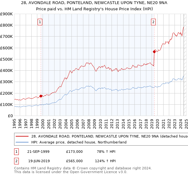 28, AVONDALE ROAD, PONTELAND, NEWCASTLE UPON TYNE, NE20 9NA: Price paid vs HM Land Registry's House Price Index