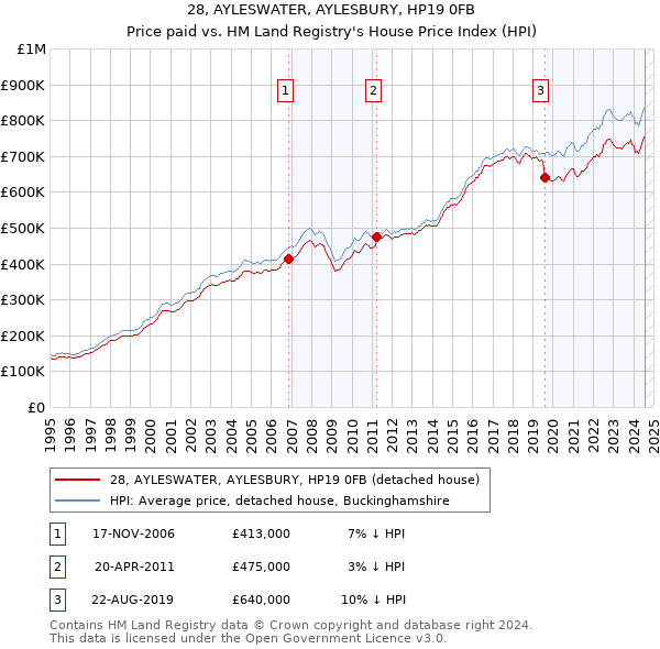 28, AYLESWATER, AYLESBURY, HP19 0FB: Price paid vs HM Land Registry's House Price Index