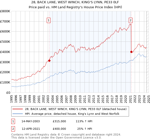 28, BACK LANE, WEST WINCH, KING'S LYNN, PE33 0LF: Price paid vs HM Land Registry's House Price Index