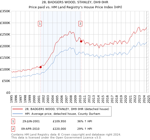 28, BADGERS WOOD, STANLEY, DH9 0HR: Price paid vs HM Land Registry's House Price Index