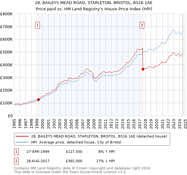 28, BAILEYS MEAD ROAD, STAPLETON, BRISTOL, BS16 1AE: Price paid vs HM Land Registry's House Price Index