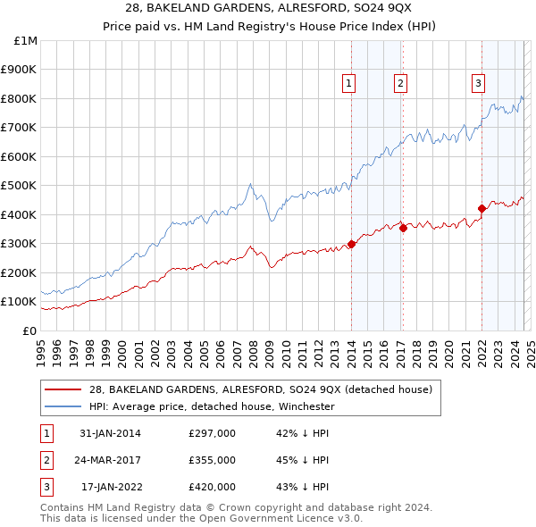 28, BAKELAND GARDENS, ALRESFORD, SO24 9QX: Price paid vs HM Land Registry's House Price Index