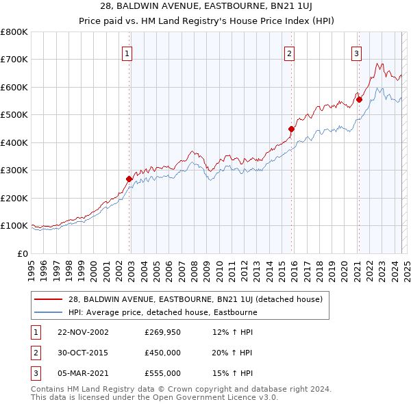 28, BALDWIN AVENUE, EASTBOURNE, BN21 1UJ: Price paid vs HM Land Registry's House Price Index